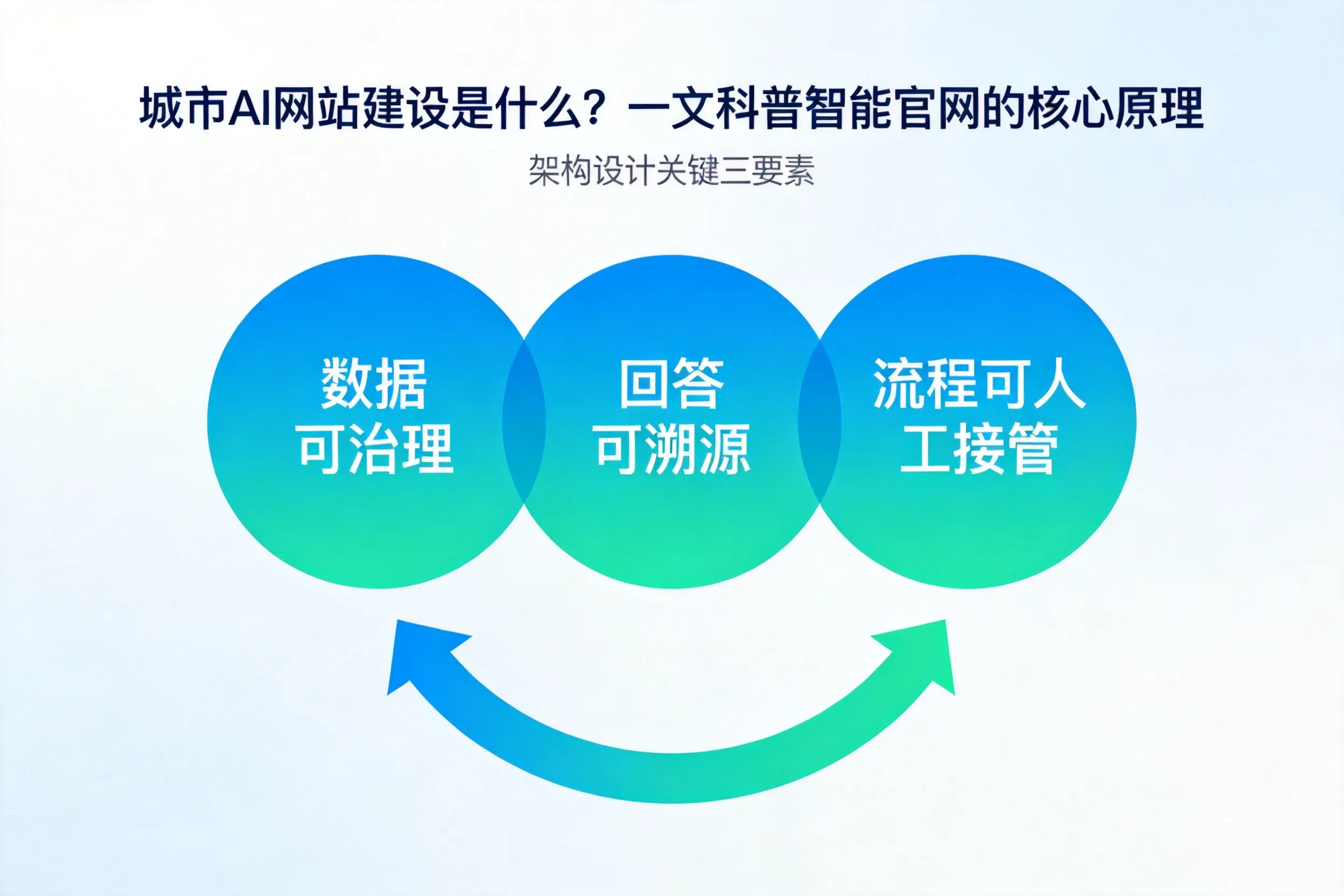 辽源AI网站建设是什么?一文科普智能官网的核心原理