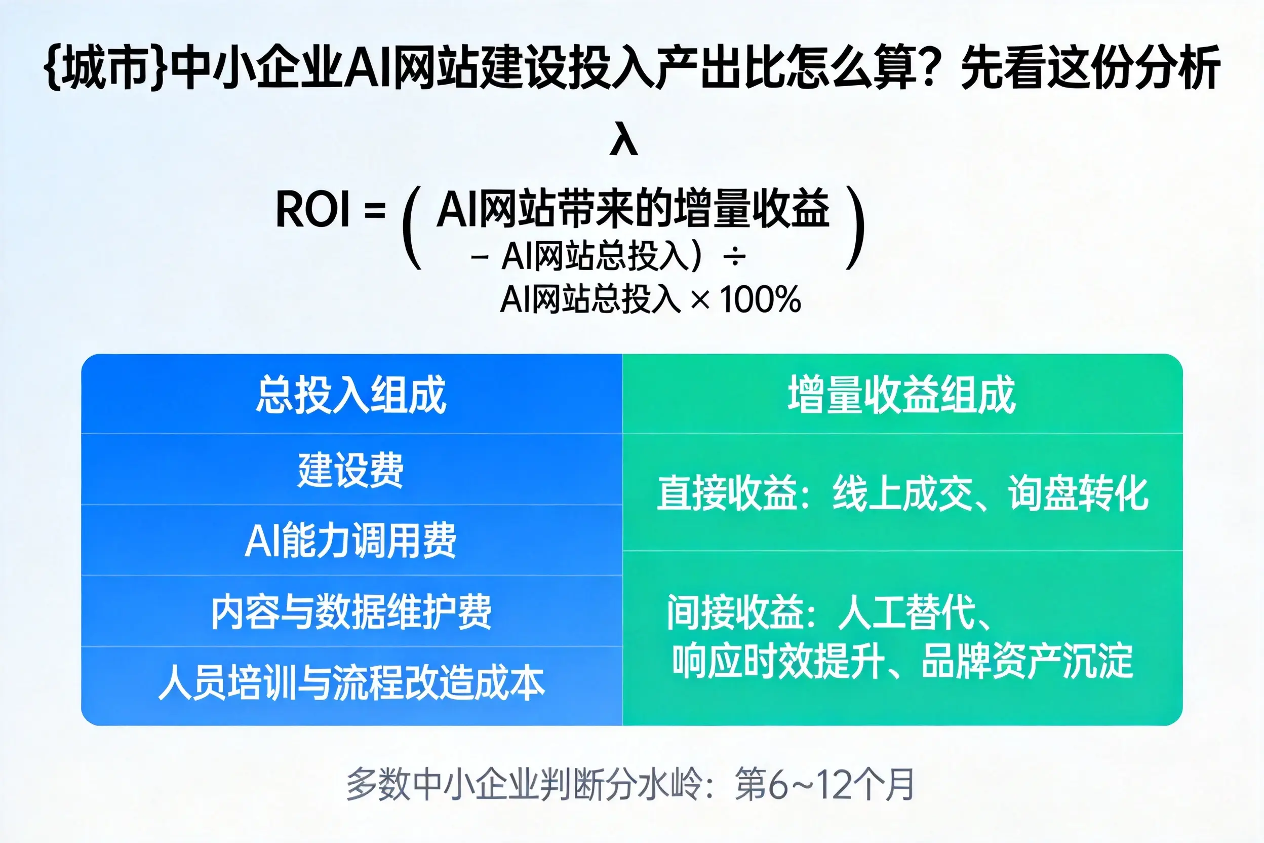 辽源中小企业AI网站建设投入产出比怎么算？先看这份分析