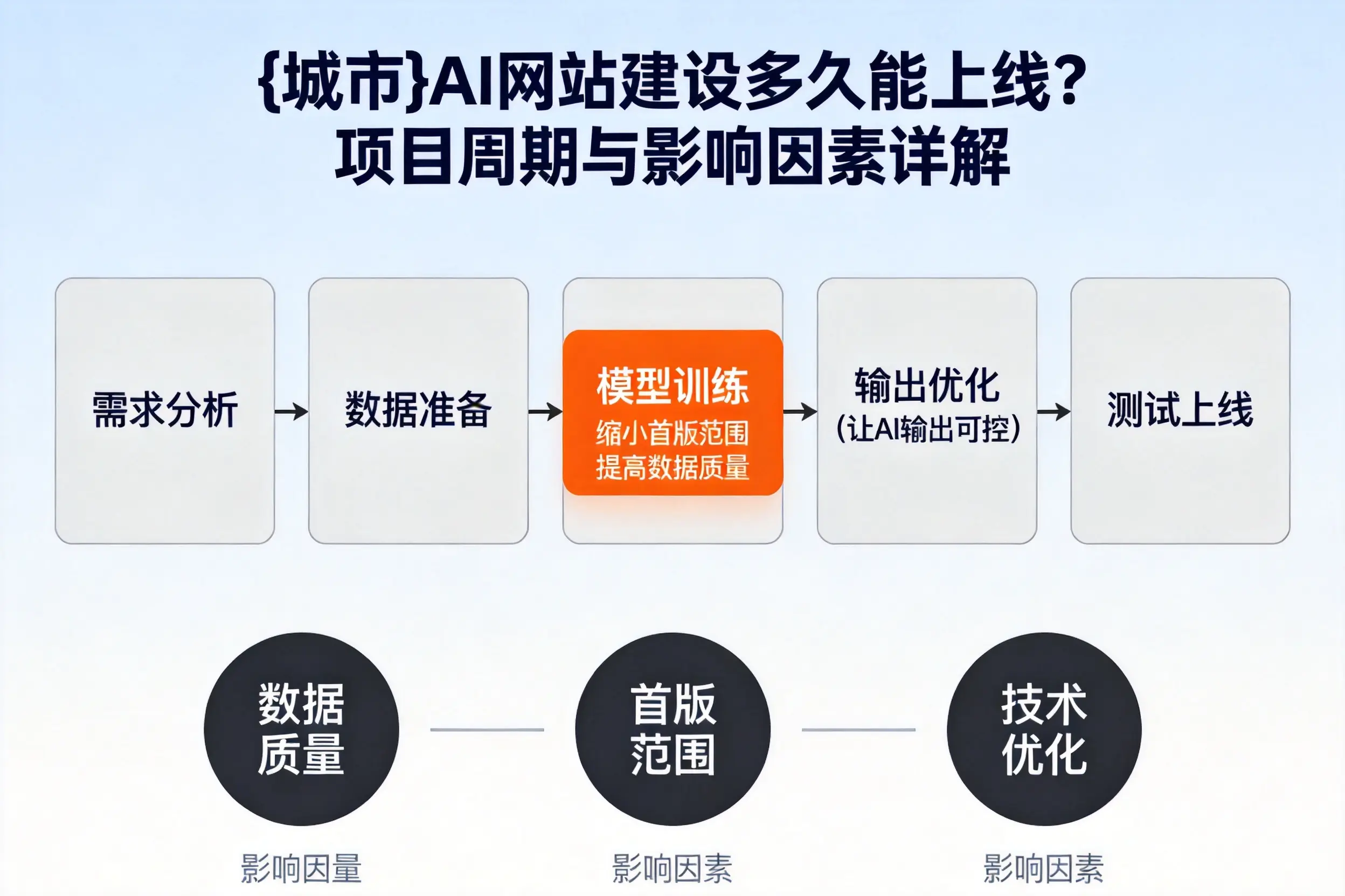 辽源AI网站建设多久能上线？项目周期与影响因素详解