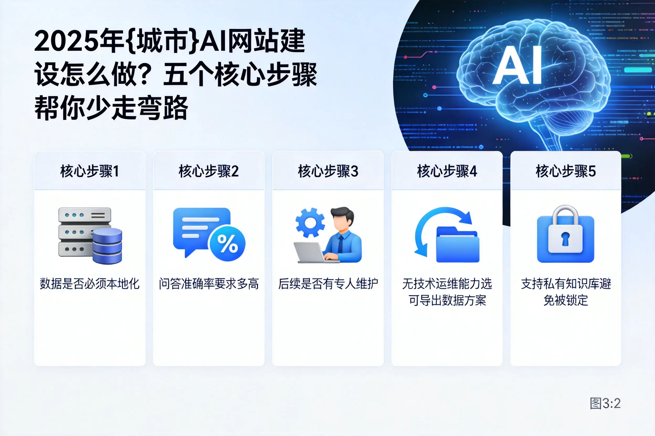 2025年辽源AI网站建设怎么做?五个核心步骤帮你少走弯路