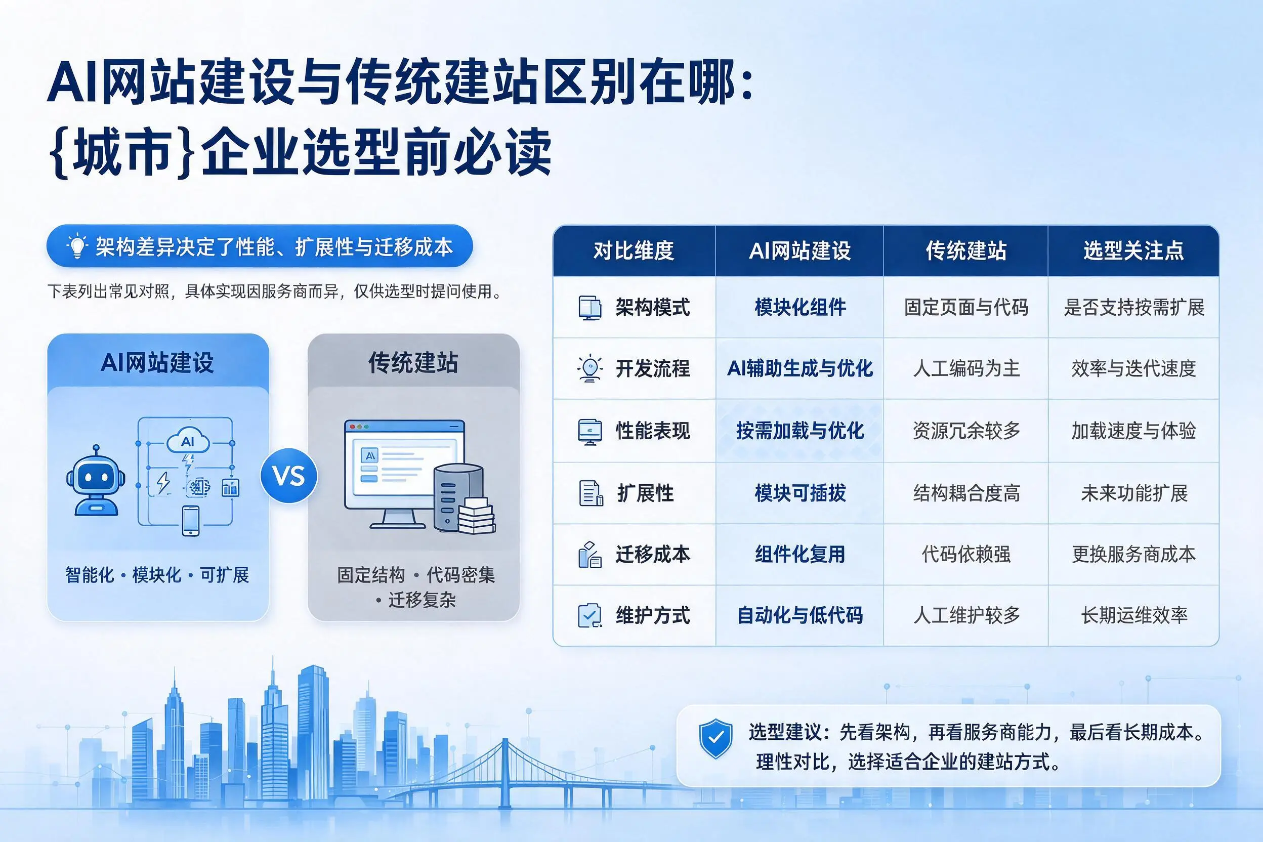 AI网站建设与传统建站区别在哪:辽源企业选型前必读