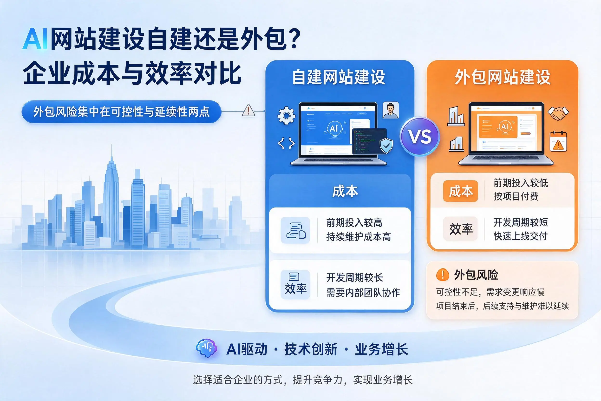 AI网站建设自建还是外包？辽源企业成本与效率对比