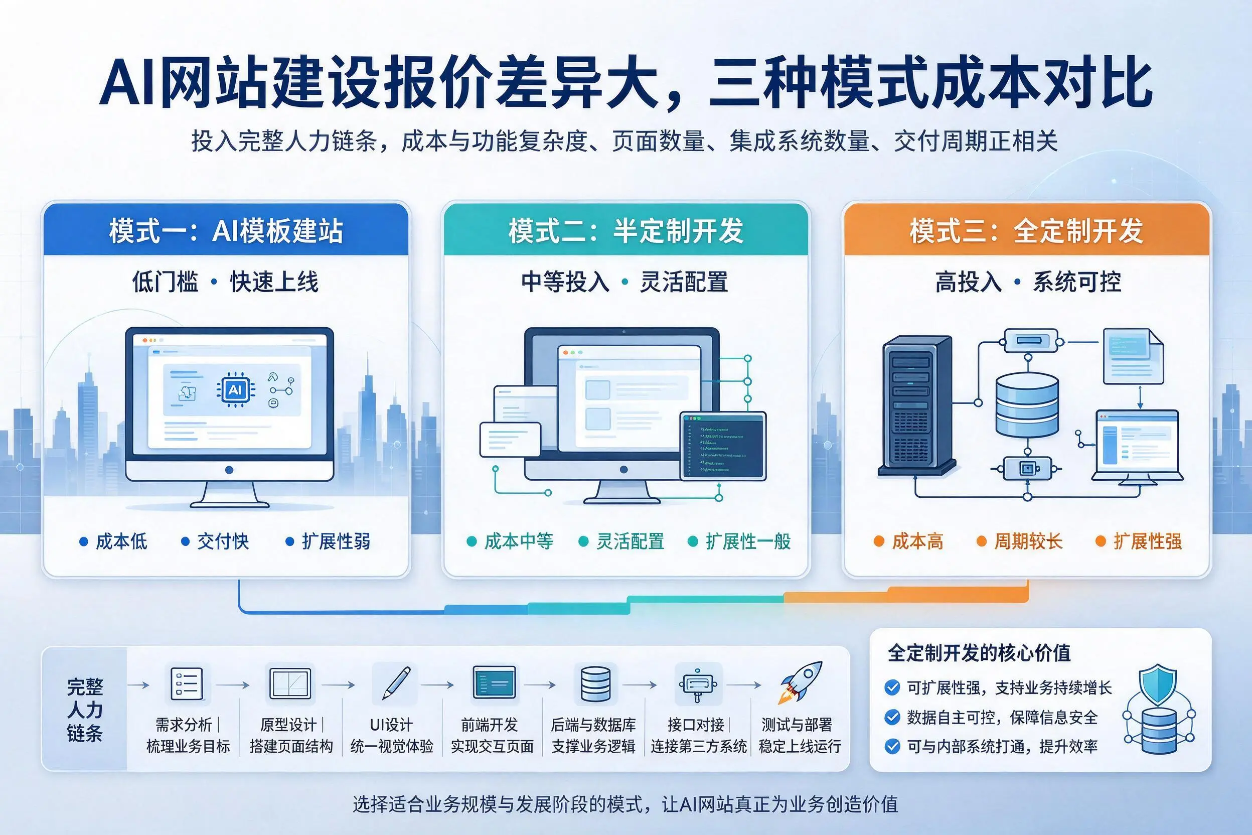 辽源AI网站建设报价差异大，三种模式成本对比