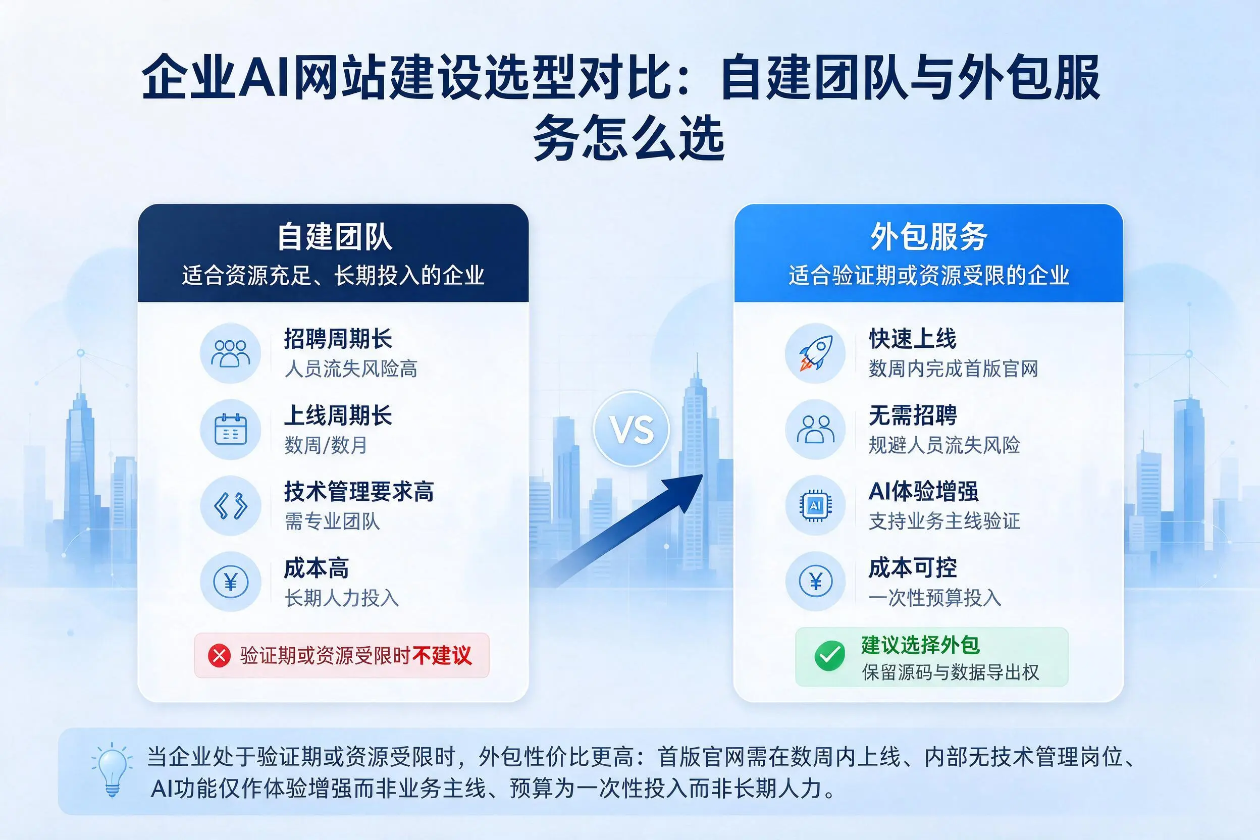 辽源企业AI网站建设选型对比：自建团队与外包服务怎么选
